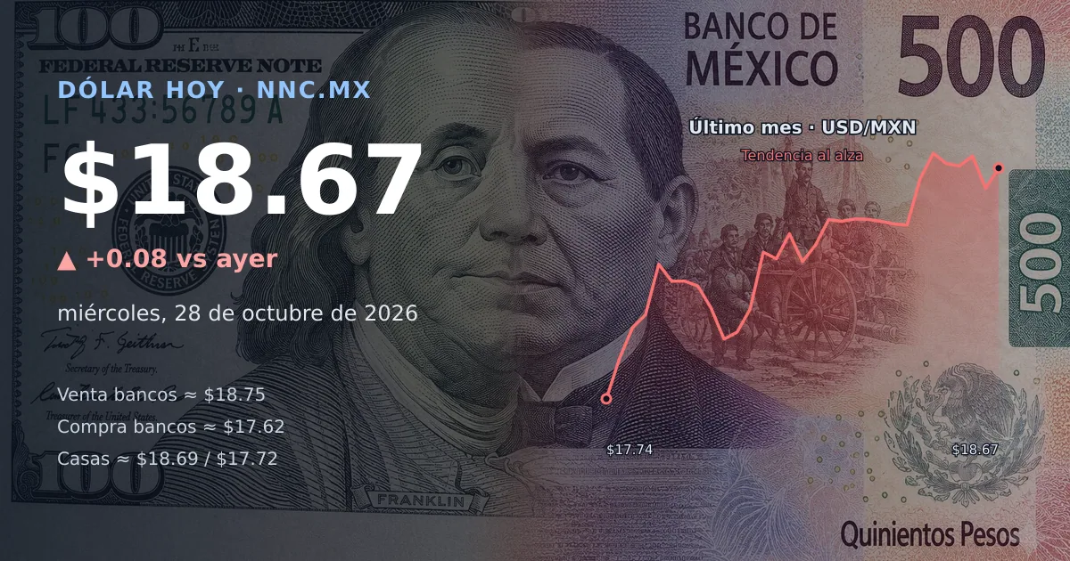Así cotiza el precio del dólar hoy miércoles 28 de octubre de 2026 en México