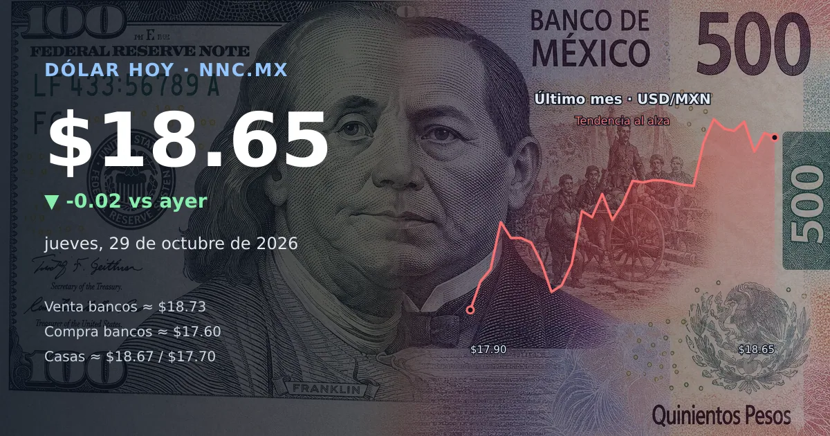 Así cotiza el precio del dólar hoy jueves 29 de octubre de 2026 en México