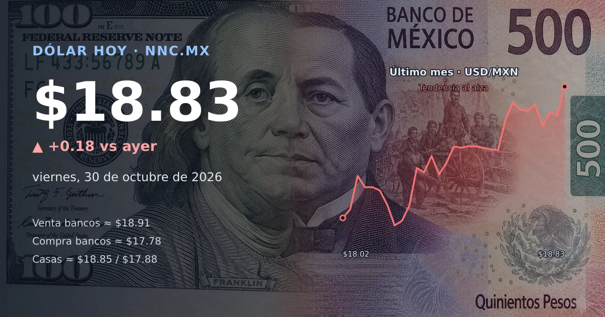 Así cotiza el precio del dólar hoy viernes 30 de octubre de 2026 en México