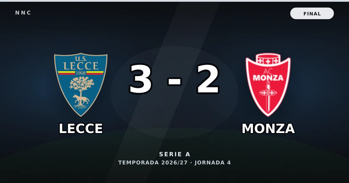 Lecce 3-2 Monza: resultado, goles y resumen del partido