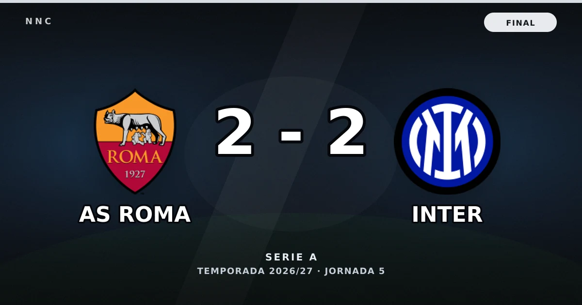AS Roma 2-2 Inter: resultado, goles y resumen del partido