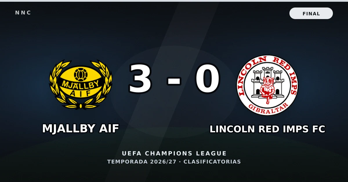 Mjallby AIF 3-0 Lincoln Red Imps FC: resultado, goles y resumen del partido