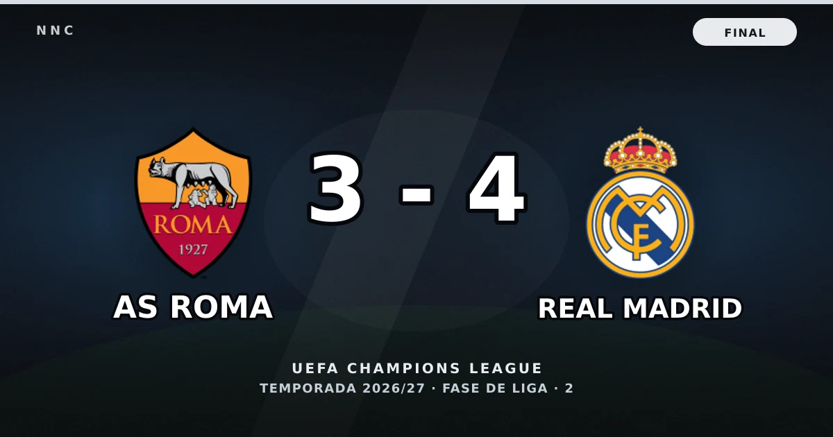 AS Roma 3-4 Real Madrid: resultado, goles y resumen del partido