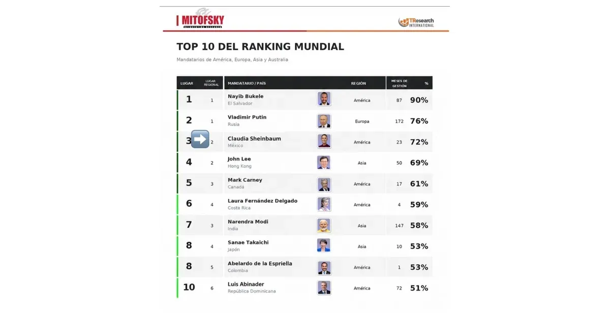 Top 10 del ranking mundial de aprobación de mandatarios de Mitofsky y TResearch International, septiembre de 2026
