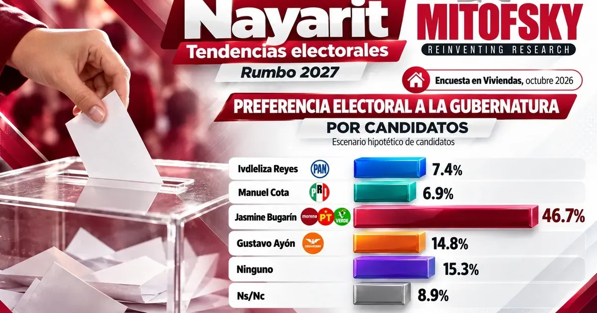 Gráfica de Consulta Mitofsky: preferencia electoral a la gubernatura de Nayarit por candidatos, octubre de 2026