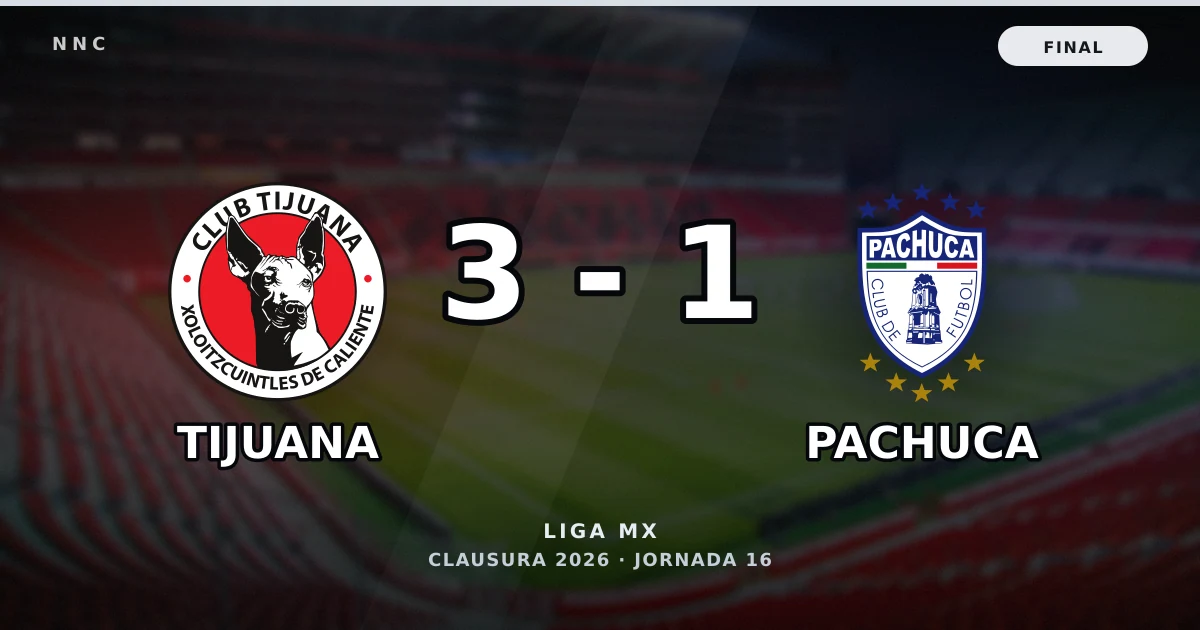 Tijuana 3-1 Pachuca: resultado, goles y resumen del partido