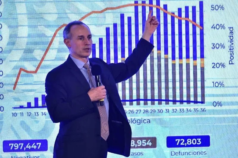 Coronavirus. México reporta 688 mil 954 casos confirmados y 72 mil 803 muertes