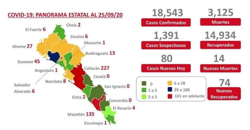 COVID-19. Sinaloa acumula 3 mil 125 muertes y 18 mil 543 casos confirmados