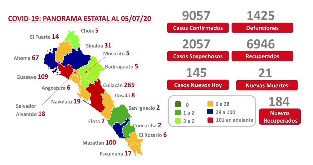 COVID-19. Sinaloa supera los 9 mil casos y suma 1425 muertes