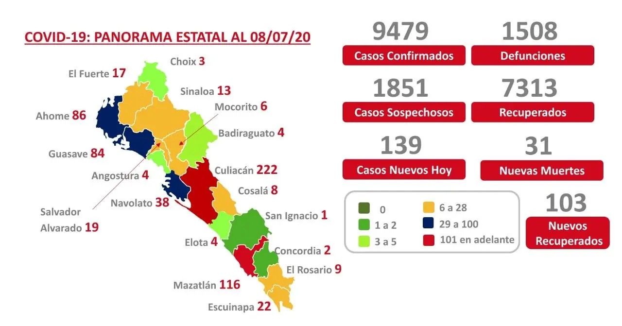 COVID-19. Sinaloa supera las mil 500 muertes y confirma 9 mil 479 casos
