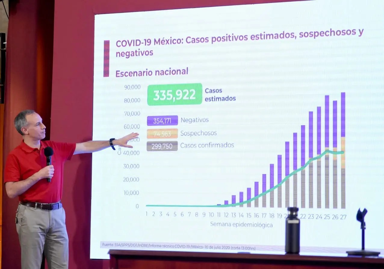 Coronavirus. México estima 335 mil 992 casos de COVID-19; Ya son más de 35 mil muertes