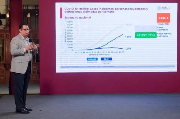 Coronavirus. México suma 324 mil 041 casos y 37 mil 574 muertes por COVID-19