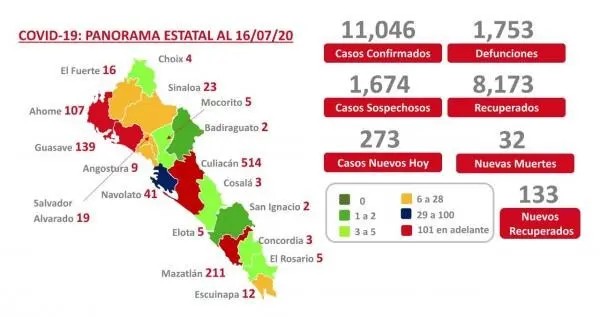 COVID-19. Sinaloa supera los 11 mil casos y registra mil 743 muertes