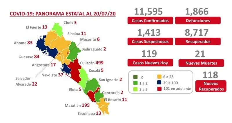 COVID-19. Sinaloa suma 11 mil 595 casos y registra mil 866 muertes