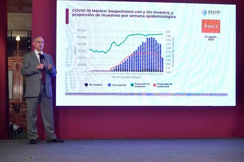 Coronavirus. México suma 563 mil 705 casos confirmados y 60 mil 800 muertes