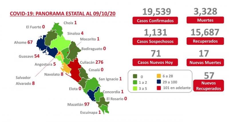 COVID-19. Sinaloa suma 3 mil 328 muertes y 19 mil 593 contagios