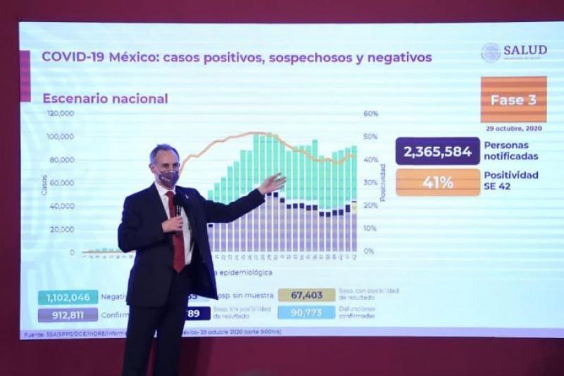 Coronavirus México. La SSa reporta 912 mil 811 contagios
