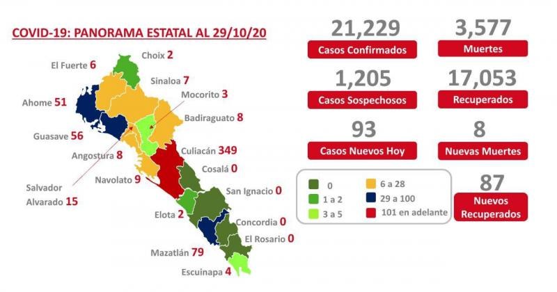 Covid-19. Sinaloa registra 21 mil 229 casos confirmados