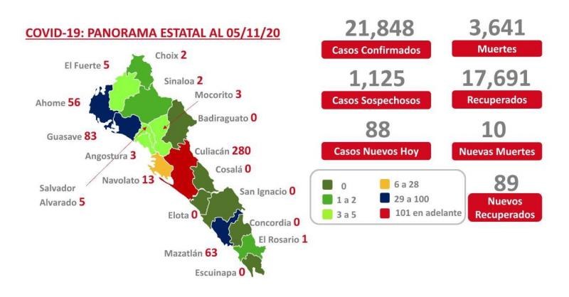 Covid-19. Sinaloa registra 3 mil 641 muertes por el virus