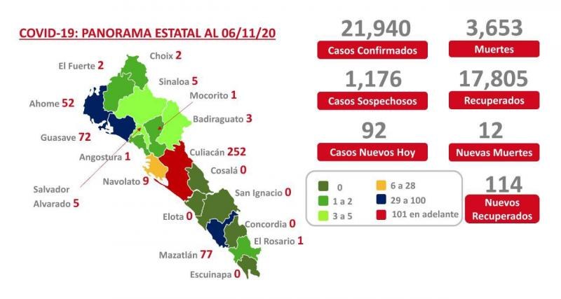 Covid-19. Sinaloa registra 3 mil 653 muertes por el virus