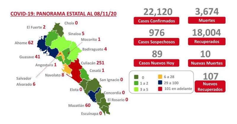 Covid-19. Sinaloa registra 3 mil 674 muertes por el virus