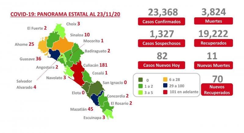 Covid-19. Sinaloa registra 82 casos nuevos y 11 defunciones